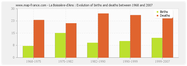 La Boissière-d'Ans : Evolution of births and deaths between 1968 and 2007